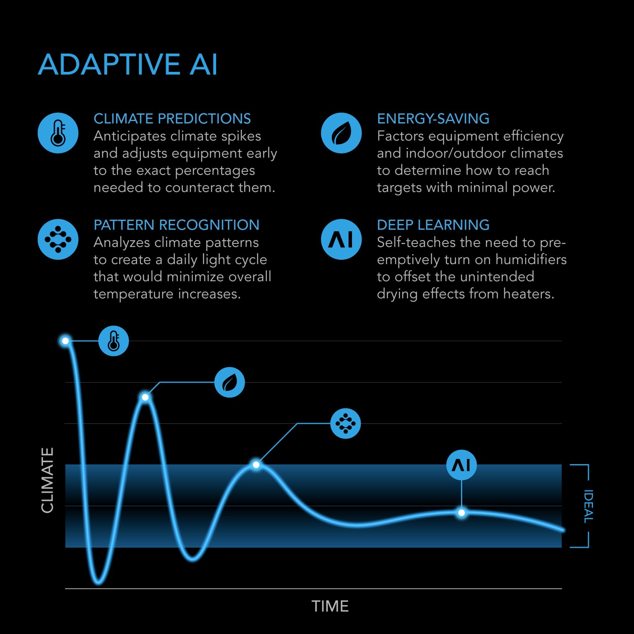 CONTROLLER AI+ with CO2 Sensor, AI-Powered Learning, CO2 Data Tracking for Optimized FAE, Temp, Humidity, and VPD Monitoring for Dynamic Level Adjusting Bluetooth & WiFi App