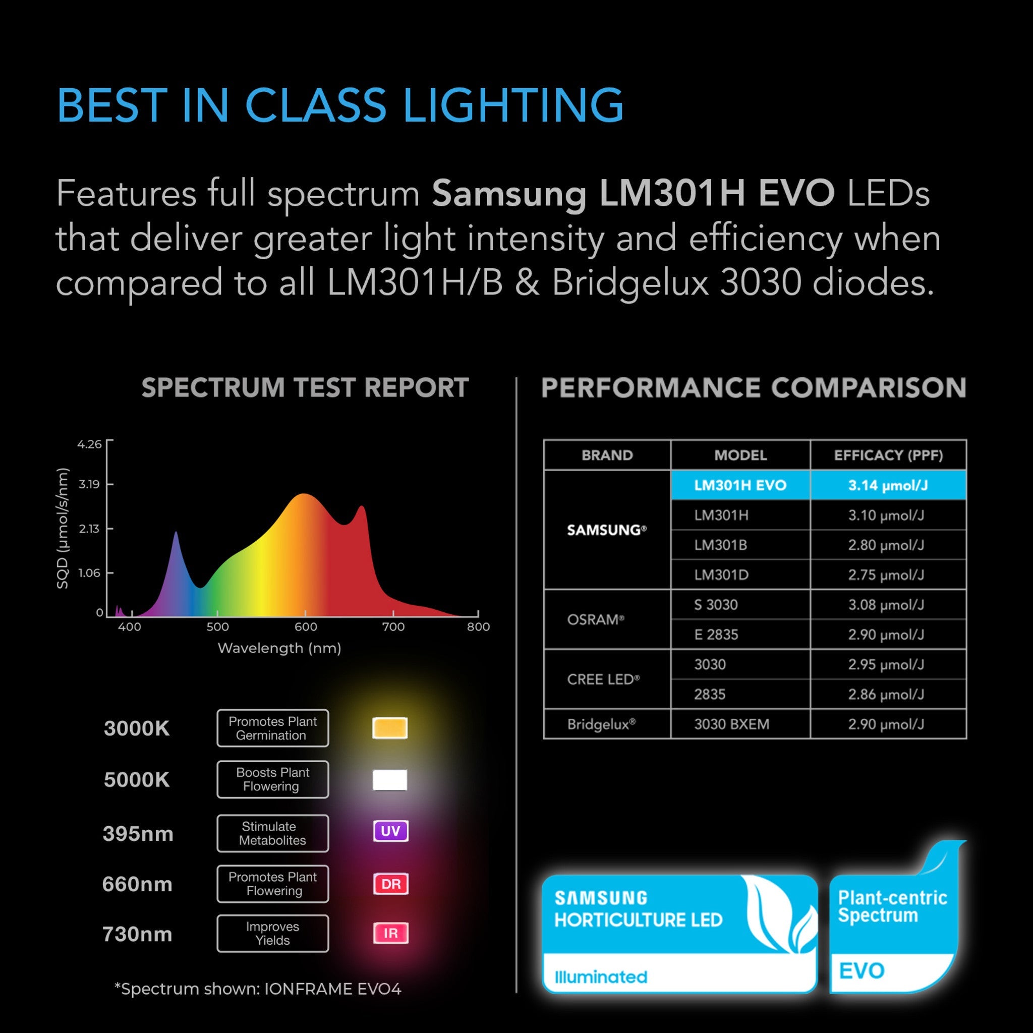 IONFRAME EVO8, Samsung LM301H EVO Commercial LED Grow Light, 730W, 5x5 FT