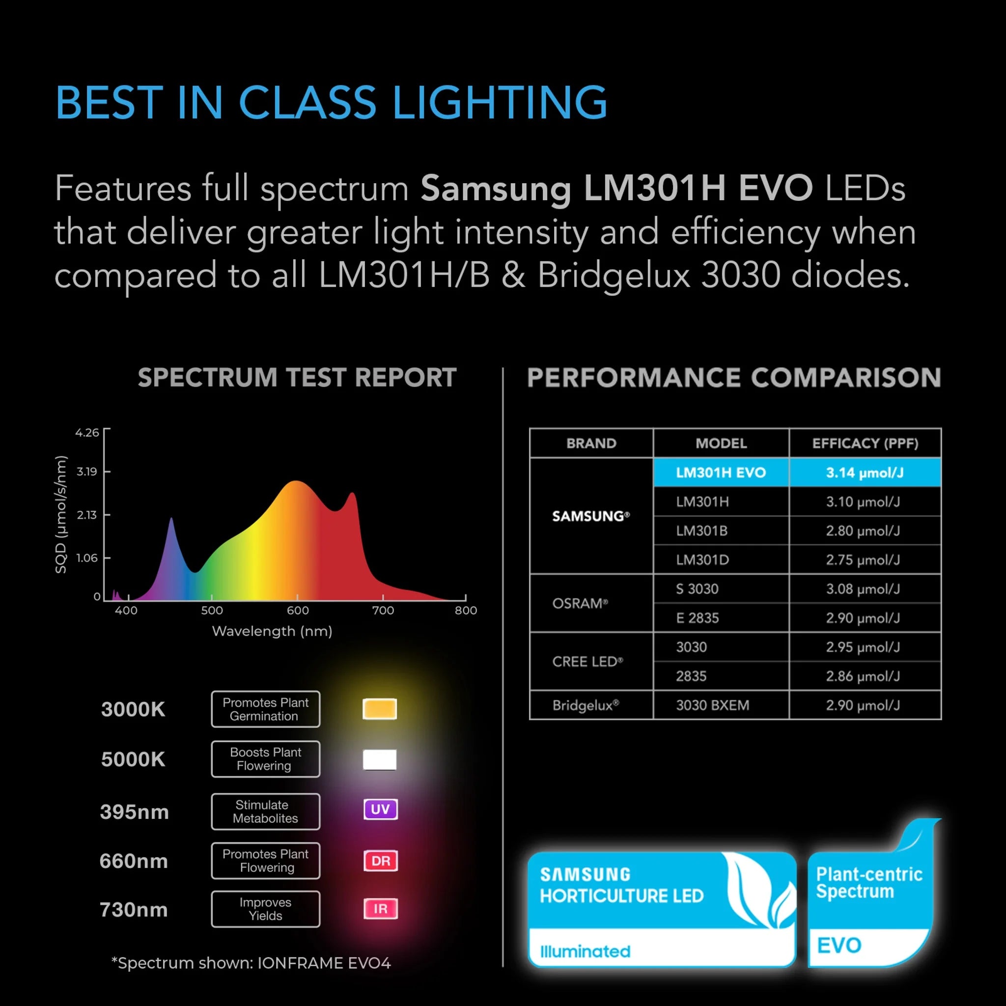 IONFRAME EVO3, Samsung LM301H EVO Commercial LED Grow Light, 280W, 2X4 FT
